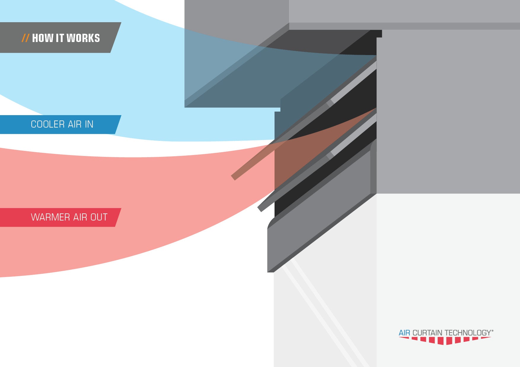 Innovatieve Air Curtain Technology (ACT)